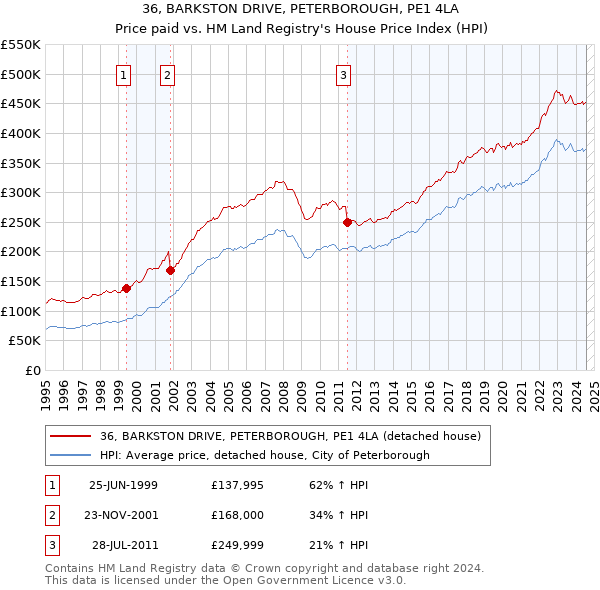 36, BARKSTON DRIVE, PETERBOROUGH, PE1 4LA: Price paid vs HM Land Registry's House Price Index