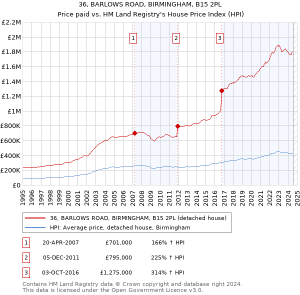 36, BARLOWS ROAD, BIRMINGHAM, B15 2PL: Price paid vs HM Land Registry's House Price Index