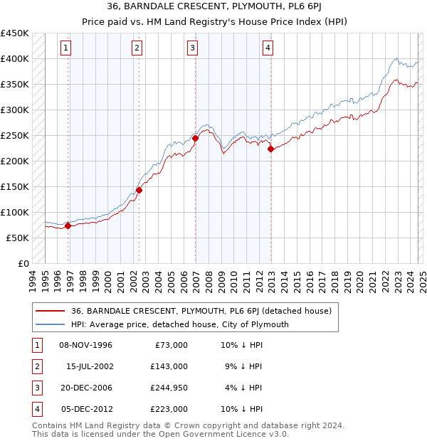 36, BARNDALE CRESCENT, PLYMOUTH, PL6 6PJ: Price paid vs HM Land Registry's House Price Index