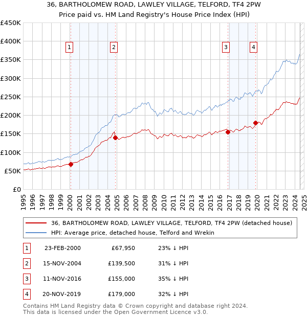 36, BARTHOLOMEW ROAD, LAWLEY VILLAGE, TELFORD, TF4 2PW: Price paid vs HM Land Registry's House Price Index