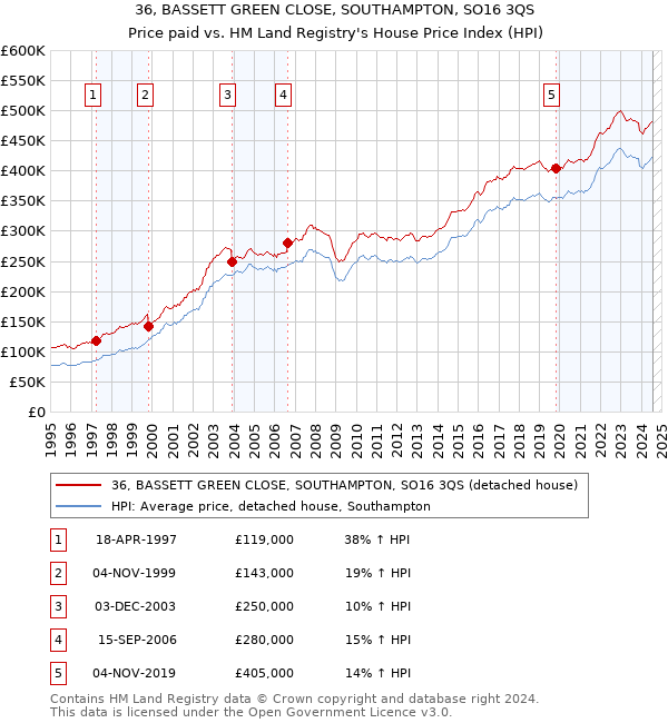 36, BASSETT GREEN CLOSE, SOUTHAMPTON, SO16 3QS: Price paid vs HM Land Registry's House Price Index