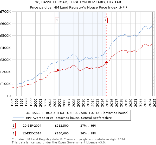 36, BASSETT ROAD, LEIGHTON BUZZARD, LU7 1AR: Price paid vs HM Land Registry's House Price Index