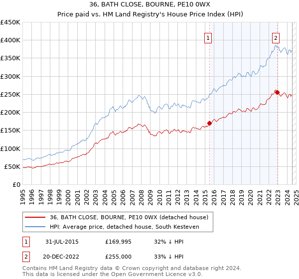 36, BATH CLOSE, BOURNE, PE10 0WX: Price paid vs HM Land Registry's House Price Index