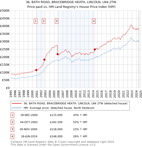 36, BATH ROAD, BRACEBRIDGE HEATH, LINCOLN, LN4 2TW: Price paid vs HM Land Registry's House Price Index