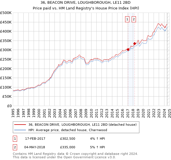 36, BEACON DRIVE, LOUGHBOROUGH, LE11 2BD: Price paid vs HM Land Registry's House Price Index