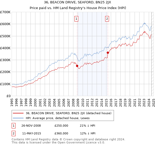 36, BEACON DRIVE, SEAFORD, BN25 2JX: Price paid vs HM Land Registry's House Price Index