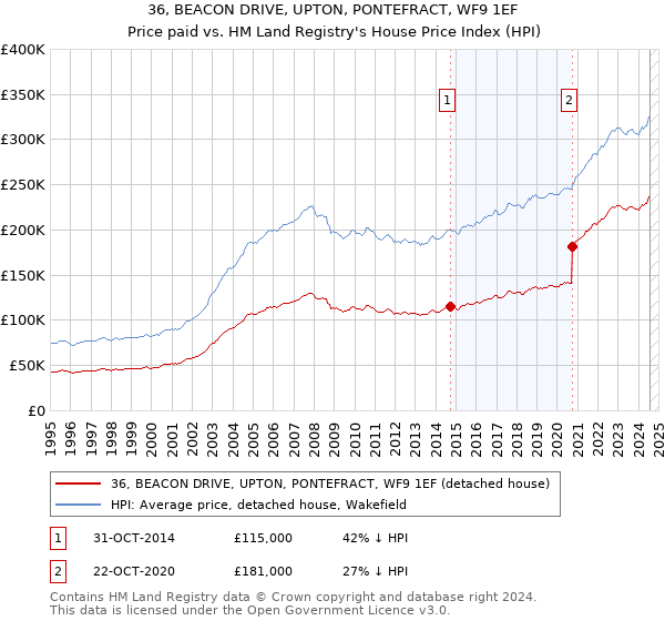 36, BEACON DRIVE, UPTON, PONTEFRACT, WF9 1EF: Price paid vs HM Land Registry's House Price Index