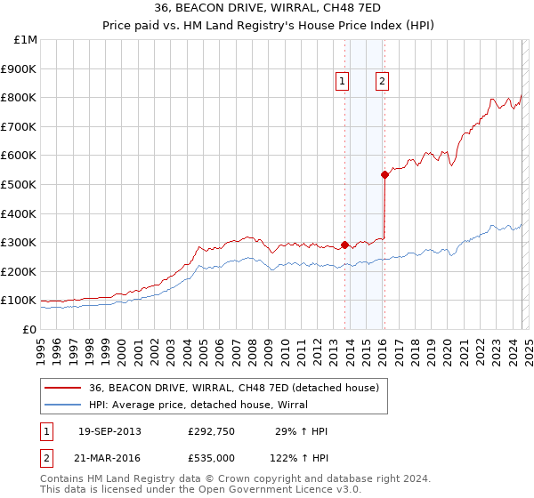 36, BEACON DRIVE, WIRRAL, CH48 7ED: Price paid vs HM Land Registry's House Price Index