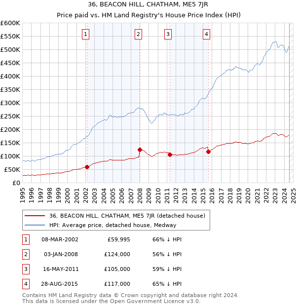 36, BEACON HILL, CHATHAM, ME5 7JR: Price paid vs HM Land Registry's House Price Index