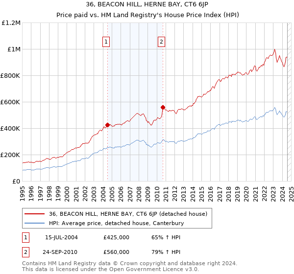 36, BEACON HILL, HERNE BAY, CT6 6JP: Price paid vs HM Land Registry's House Price Index