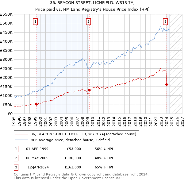 36, BEACON STREET, LICHFIELD, WS13 7AJ: Price paid vs HM Land Registry's House Price Index