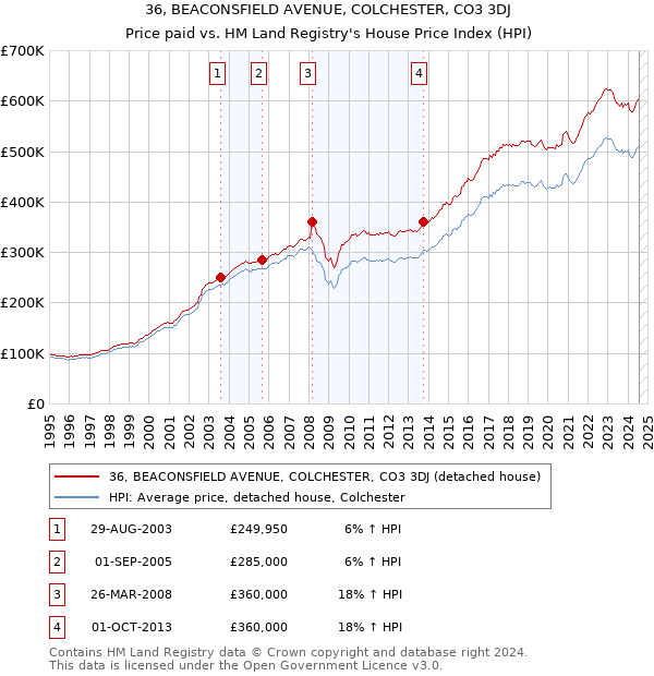 36, BEACONSFIELD AVENUE, COLCHESTER, CO3 3DJ: Price paid vs HM Land Registry's House Price Index