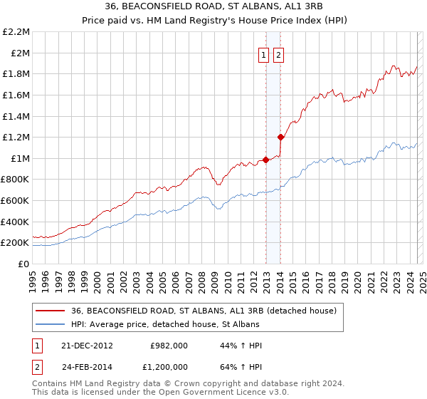 36, BEACONSFIELD ROAD, ST ALBANS, AL1 3RB: Price paid vs HM Land Registry's House Price Index