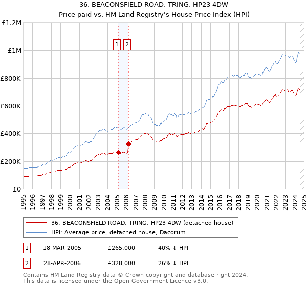 36, BEACONSFIELD ROAD, TRING, HP23 4DW: Price paid vs HM Land Registry's House Price Index