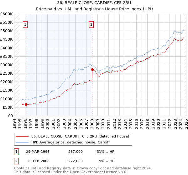 36, BEALE CLOSE, CARDIFF, CF5 2RU: Price paid vs HM Land Registry's House Price Index