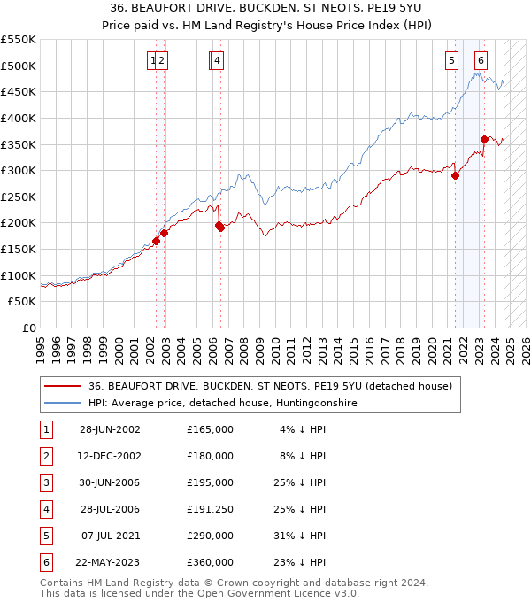 36, BEAUFORT DRIVE, BUCKDEN, ST NEOTS, PE19 5YU: Price paid vs HM Land Registry's House Price Index