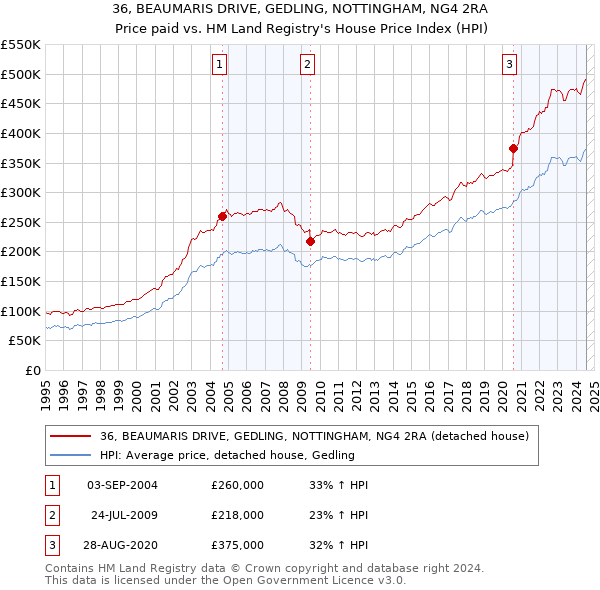 36, BEAUMARIS DRIVE, GEDLING, NOTTINGHAM, NG4 2RA: Price paid vs HM Land Registry's House Price Index