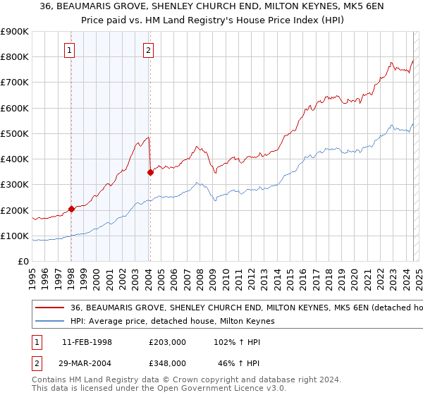 36, BEAUMARIS GROVE, SHENLEY CHURCH END, MILTON KEYNES, MK5 6EN: Price paid vs HM Land Registry's House Price Index