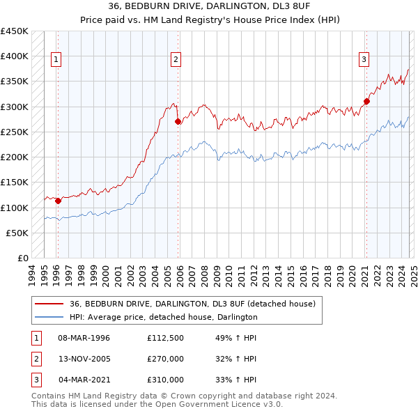 36, BEDBURN DRIVE, DARLINGTON, DL3 8UF: Price paid vs HM Land Registry's House Price Index