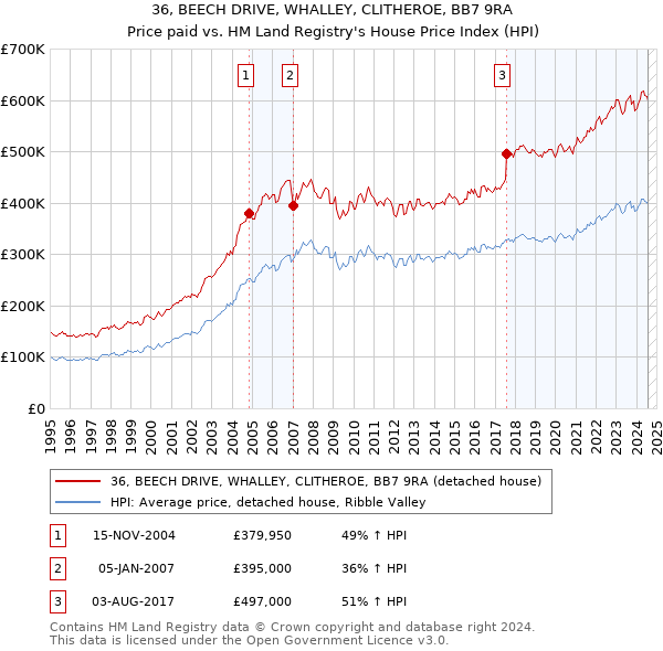 36, BEECH DRIVE, WHALLEY, CLITHEROE, BB7 9RA: Price paid vs HM Land Registry's House Price Index