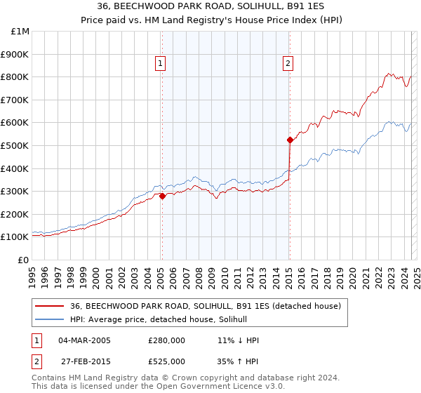 36, BEECHWOOD PARK ROAD, SOLIHULL, B91 1ES: Price paid vs HM Land Registry's House Price Index