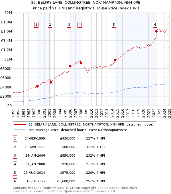 36, BELFRY LANE, COLLINGTREE, NORTHAMPTON, NN4 0PB: Price paid vs HM Land Registry's House Price Index