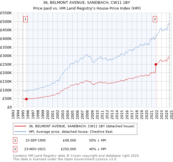 36, BELMONT AVENUE, SANDBACH, CW11 1BY: Price paid vs HM Land Registry's House Price Index