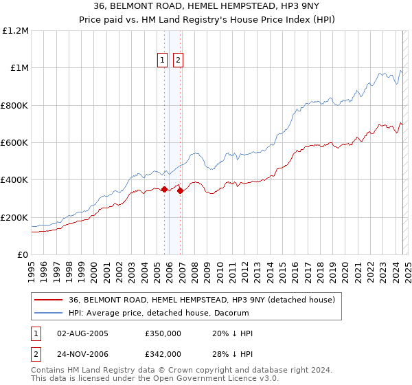 36, BELMONT ROAD, HEMEL HEMPSTEAD, HP3 9NY: Price paid vs HM Land Registry's House Price Index