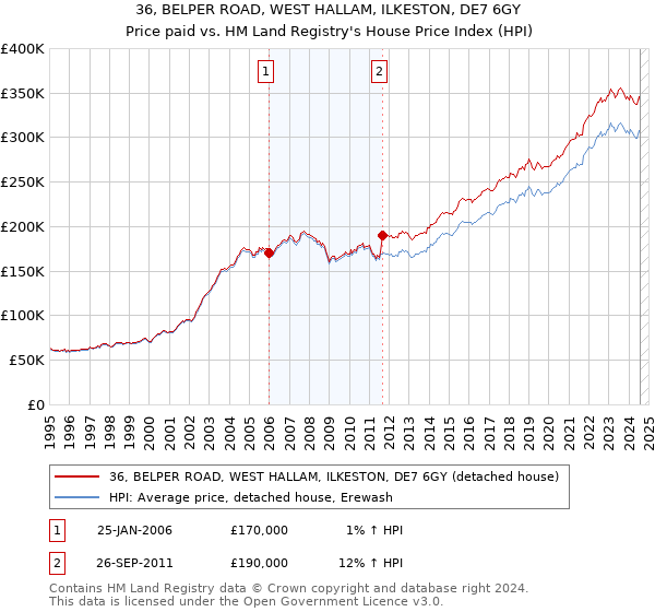 36, BELPER ROAD, WEST HALLAM, ILKESTON, DE7 6GY: Price paid vs HM Land Registry's House Price Index