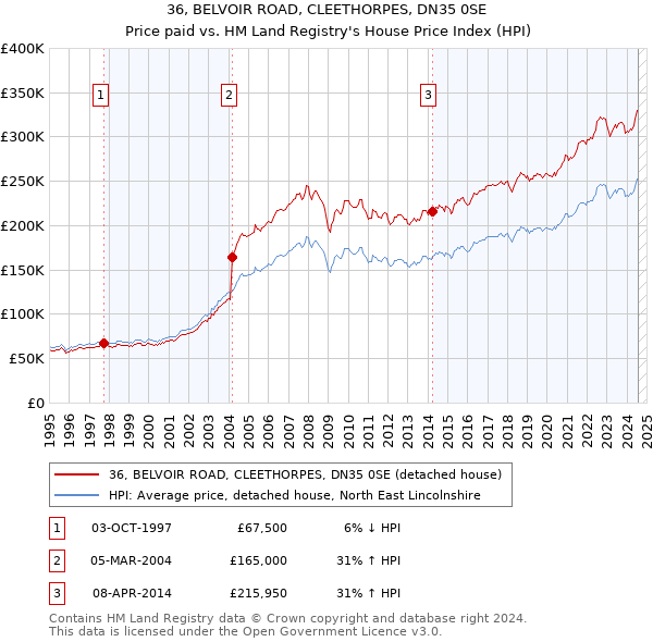 36, BELVOIR ROAD, CLEETHORPES, DN35 0SE: Price paid vs HM Land Registry's House Price Index