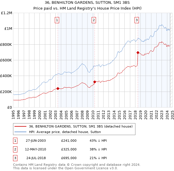 36, BENHILTON GARDENS, SUTTON, SM1 3BS: Price paid vs HM Land Registry's House Price Index