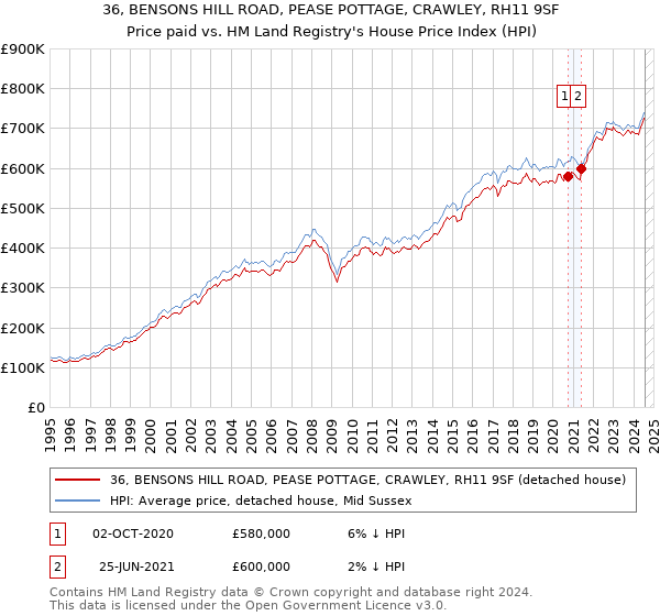 36, BENSONS HILL ROAD, PEASE POTTAGE, CRAWLEY, RH11 9SF: Price paid vs HM Land Registry's House Price Index