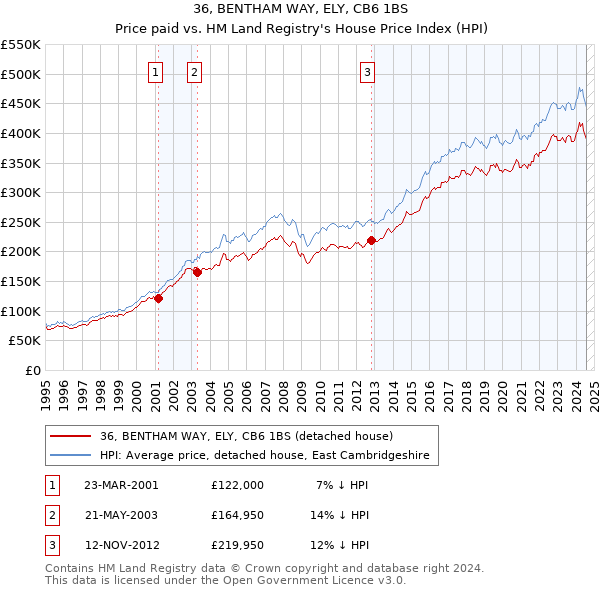 36, BENTHAM WAY, ELY, CB6 1BS: Price paid vs HM Land Registry's House Price Index