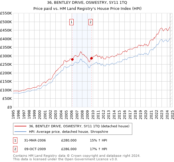 36, BENTLEY DRIVE, OSWESTRY, SY11 1TQ: Price paid vs HM Land Registry's House Price Index