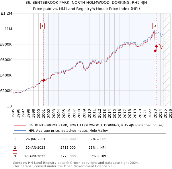 36, BENTSBROOK PARK, NORTH HOLMWOOD, DORKING, RH5 4JN: Price paid vs HM Land Registry's House Price Index