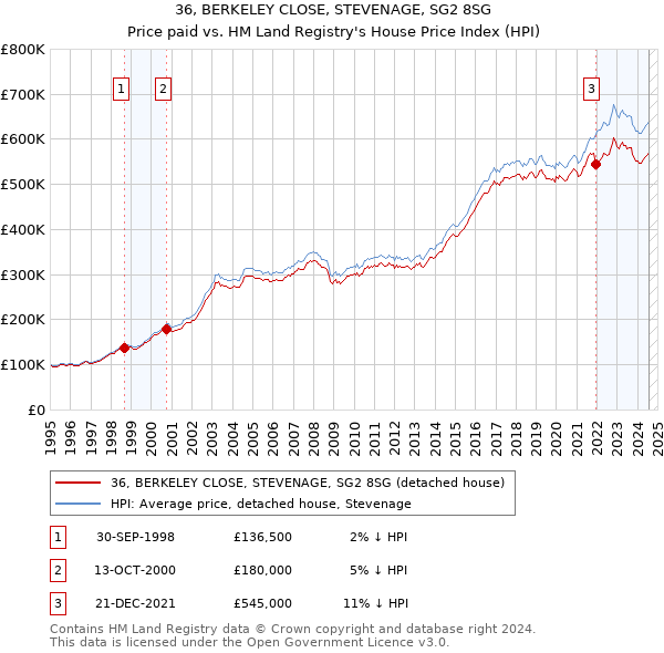 36, BERKELEY CLOSE, STEVENAGE, SG2 8SG: Price paid vs HM Land Registry's House Price Index