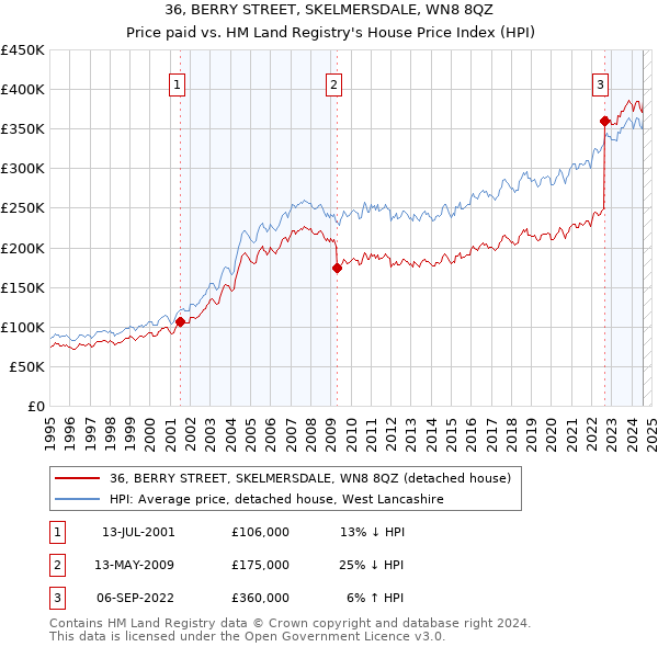 36, BERRY STREET, SKELMERSDALE, WN8 8QZ: Price paid vs HM Land Registry's House Price Index