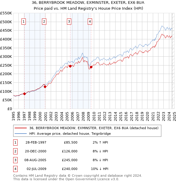 36, BERRYBROOK MEADOW, EXMINSTER, EXETER, EX6 8UA: Price paid vs HM Land Registry's House Price Index