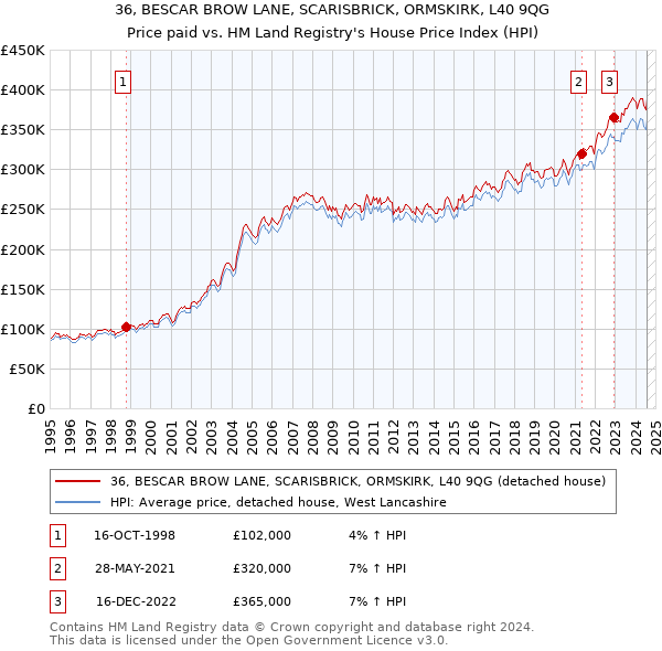 36, BESCAR BROW LANE, SCARISBRICK, ORMSKIRK, L40 9QG: Price paid vs HM Land Registry's House Price Index