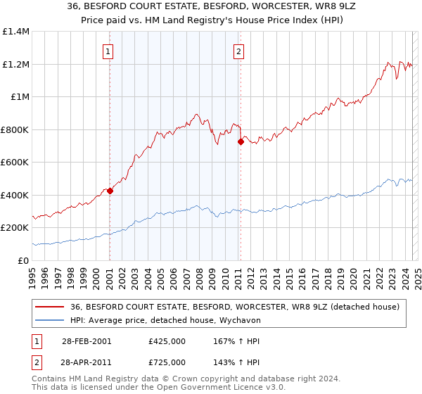 36, BESFORD COURT ESTATE, BESFORD, WORCESTER, WR8 9LZ: Price paid vs HM Land Registry's House Price Index