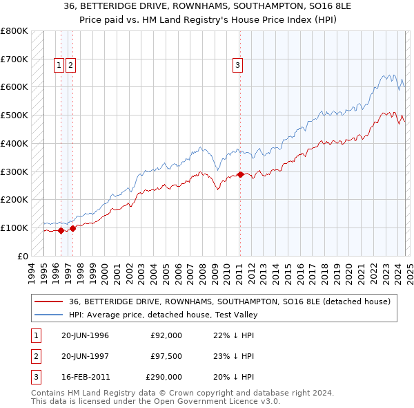 36, BETTERIDGE DRIVE, ROWNHAMS, SOUTHAMPTON, SO16 8LE: Price paid vs HM Land Registry's House Price Index