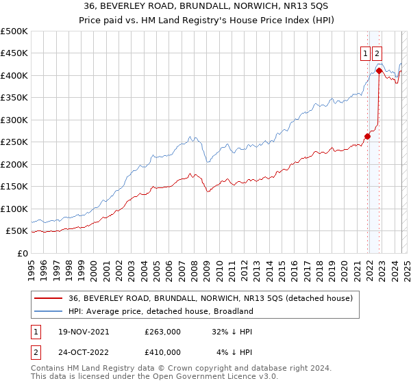 36, BEVERLEY ROAD, BRUNDALL, NORWICH, NR13 5QS: Price paid vs HM Land Registry's House Price Index