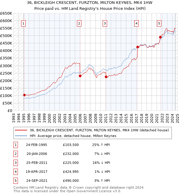 36, BICKLEIGH CRESCENT, FURZTON, MILTON KEYNES, MK4 1HW: Price paid vs HM Land Registry's House Price Index