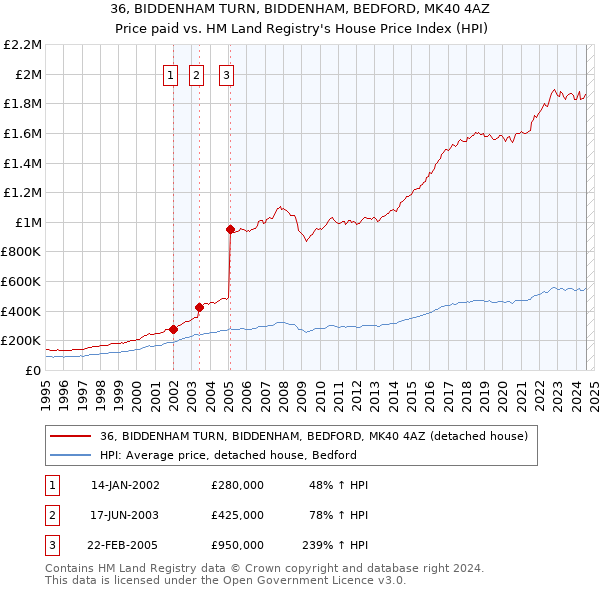 36, BIDDENHAM TURN, BIDDENHAM, BEDFORD, MK40 4AZ: Price paid vs HM Land Registry's House Price Index