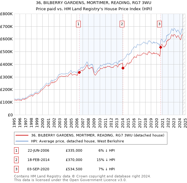 36, BILBERRY GARDENS, MORTIMER, READING, RG7 3WU: Price paid vs HM Land Registry's House Price Index