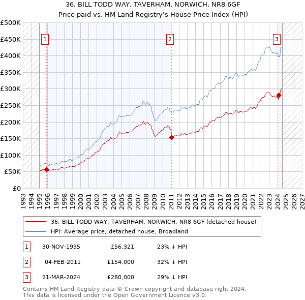 36, BILL TODD WAY, TAVERHAM, NORWICH, NR8 6GF: Price paid vs HM Land Registry's House Price Index