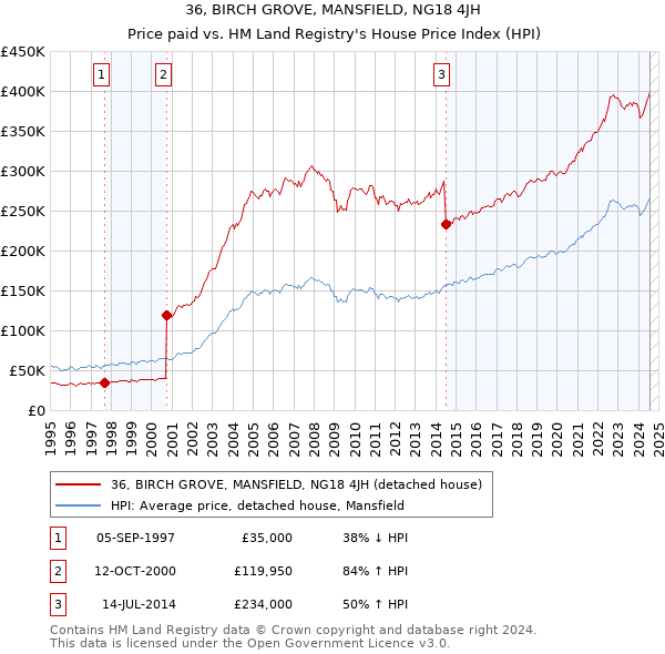 36, BIRCH GROVE, MANSFIELD, NG18 4JH: Price paid vs HM Land Registry's House Price Index