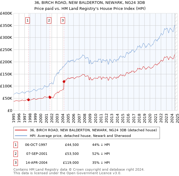 36, BIRCH ROAD, NEW BALDERTON, NEWARK, NG24 3DB: Price paid vs HM Land Registry's House Price Index