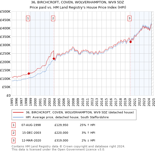 36, BIRCHCROFT, COVEN, WOLVERHAMPTON, WV9 5DZ: Price paid vs HM Land Registry's House Price Index