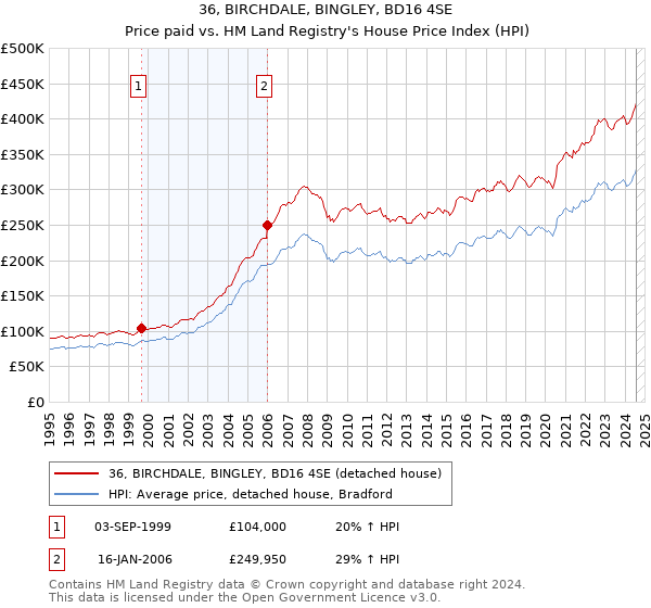 36, BIRCHDALE, BINGLEY, BD16 4SE: Price paid vs HM Land Registry's House Price Index